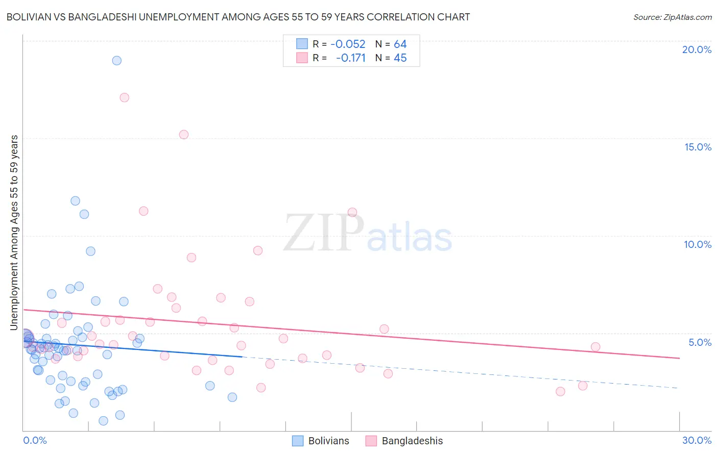 Bolivian vs Bangladeshi Unemployment Among Ages 55 to 59 years
