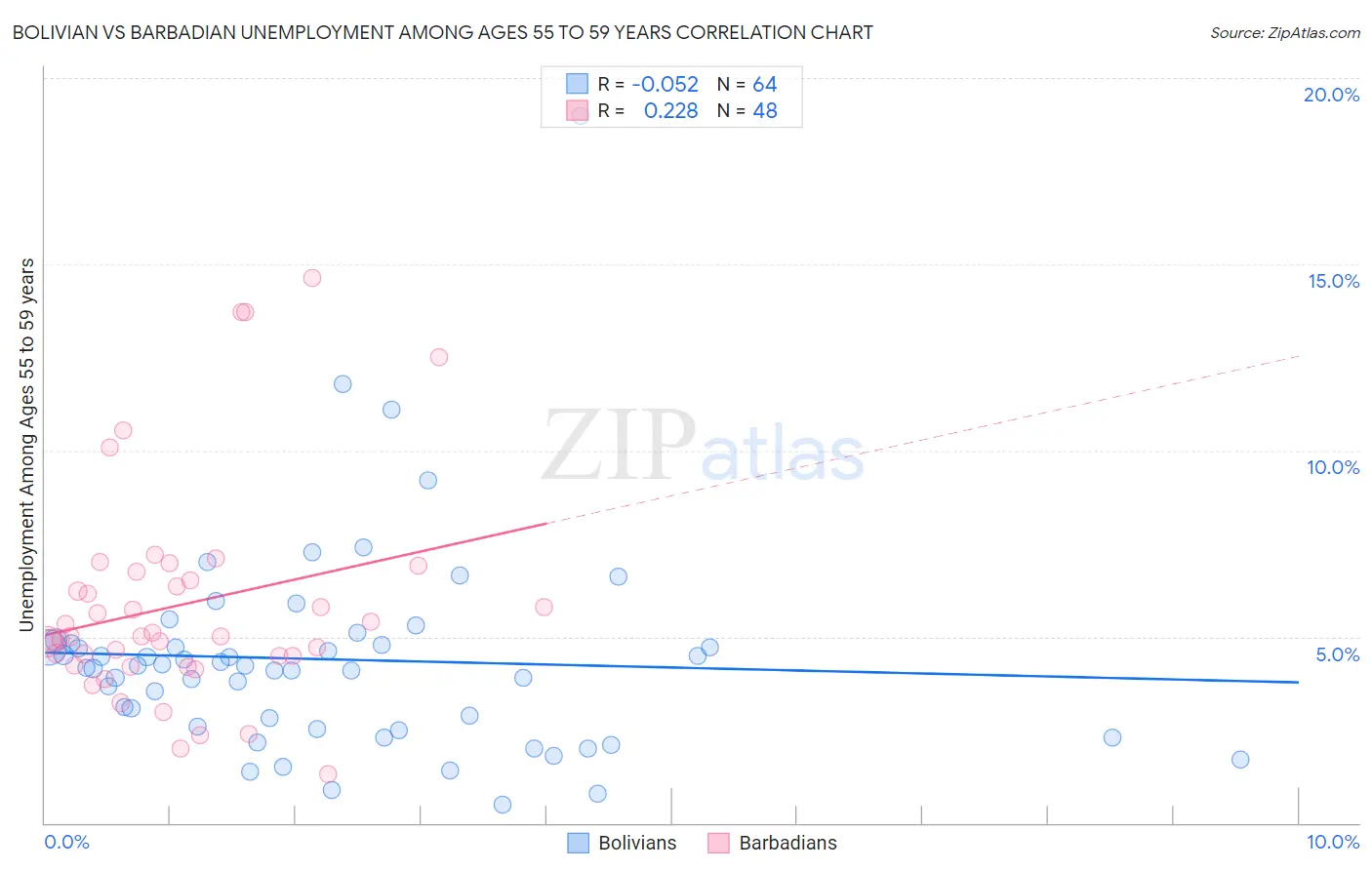 Bolivian vs Barbadian Unemployment Among Ages 55 to 59 years