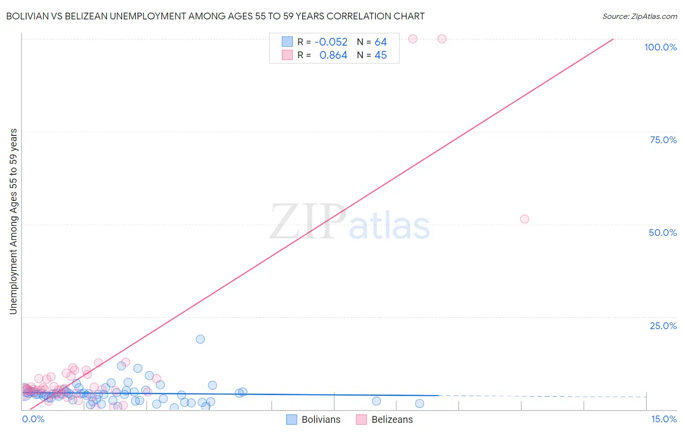 Bolivian vs Belizean Unemployment Among Ages 55 to 59 years