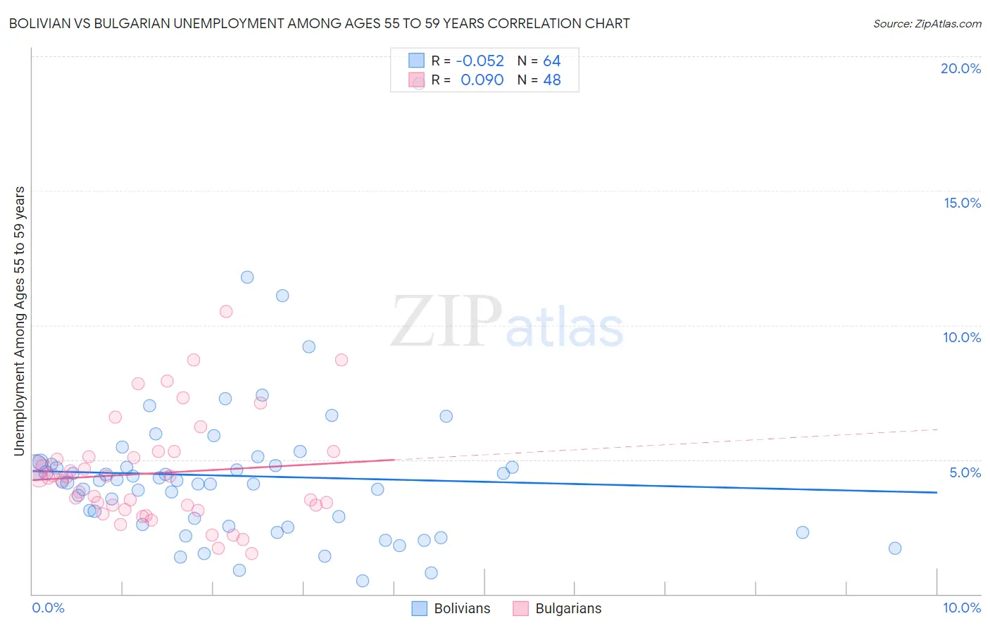 Bolivian vs Bulgarian Unemployment Among Ages 55 to 59 years