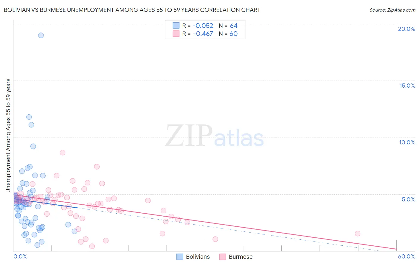 Bolivian vs Burmese Unemployment Among Ages 55 to 59 years