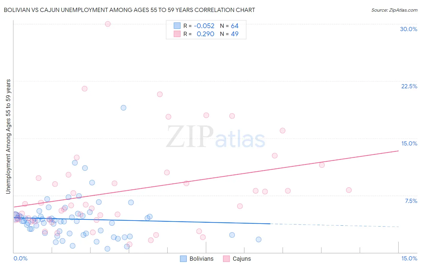 Bolivian vs Cajun Unemployment Among Ages 55 to 59 years