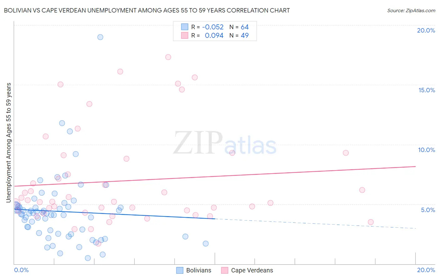 Bolivian vs Cape Verdean Unemployment Among Ages 55 to 59 years