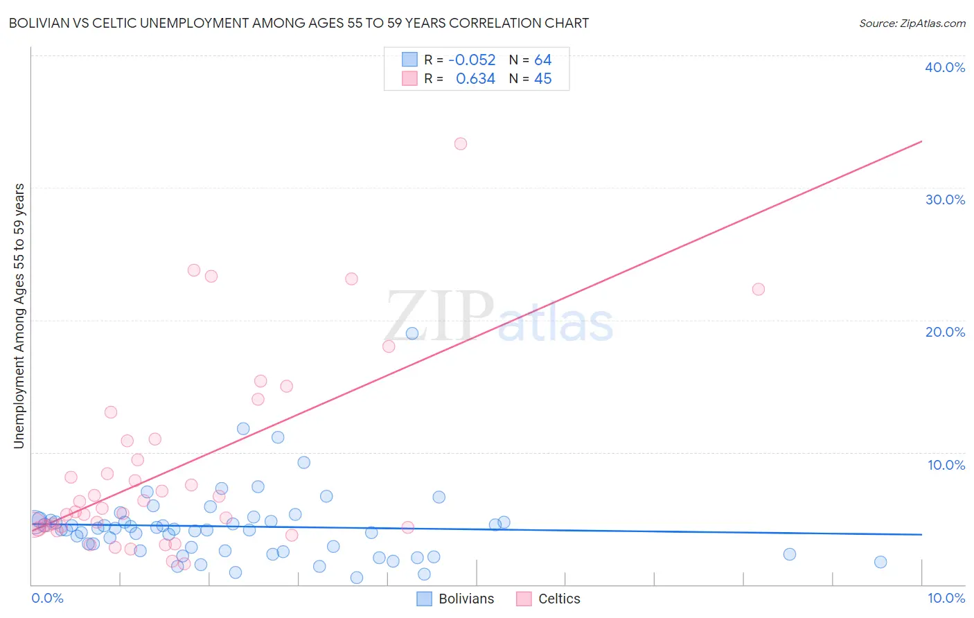 Bolivian vs Celtic Unemployment Among Ages 55 to 59 years