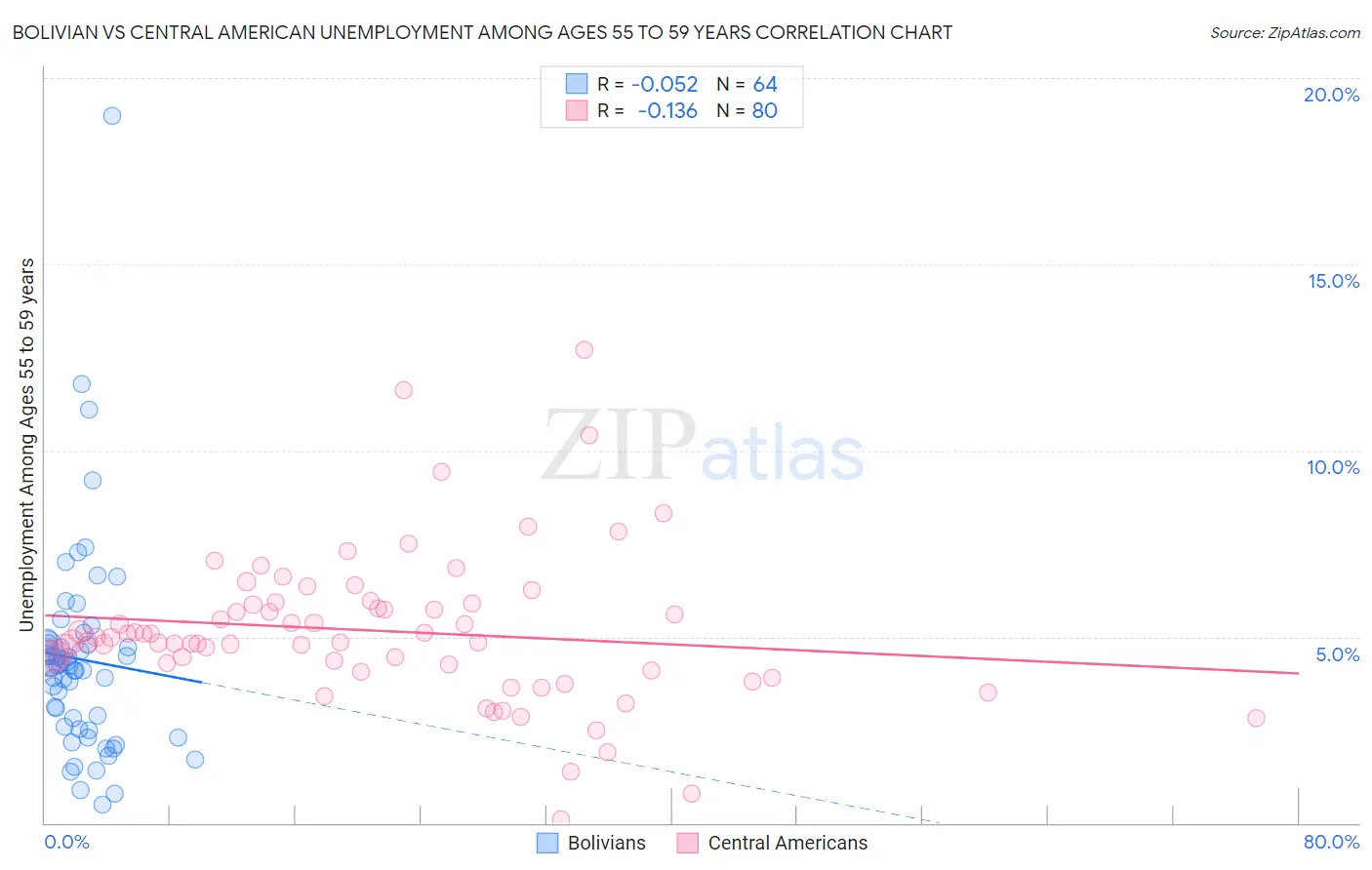 Bolivian vs Central American Unemployment Among Ages 55 to 59 years