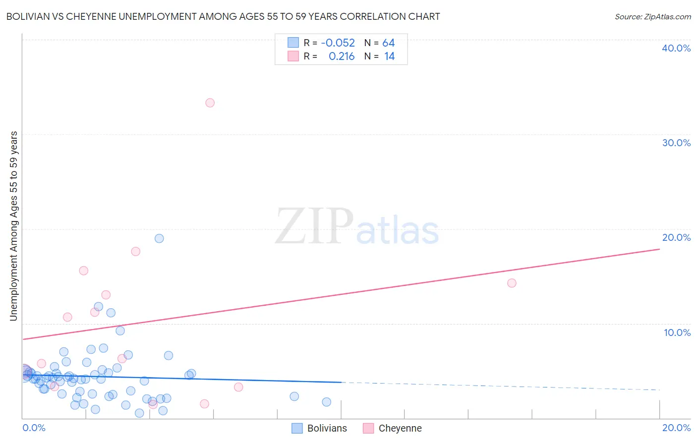 Bolivian vs Cheyenne Unemployment Among Ages 55 to 59 years