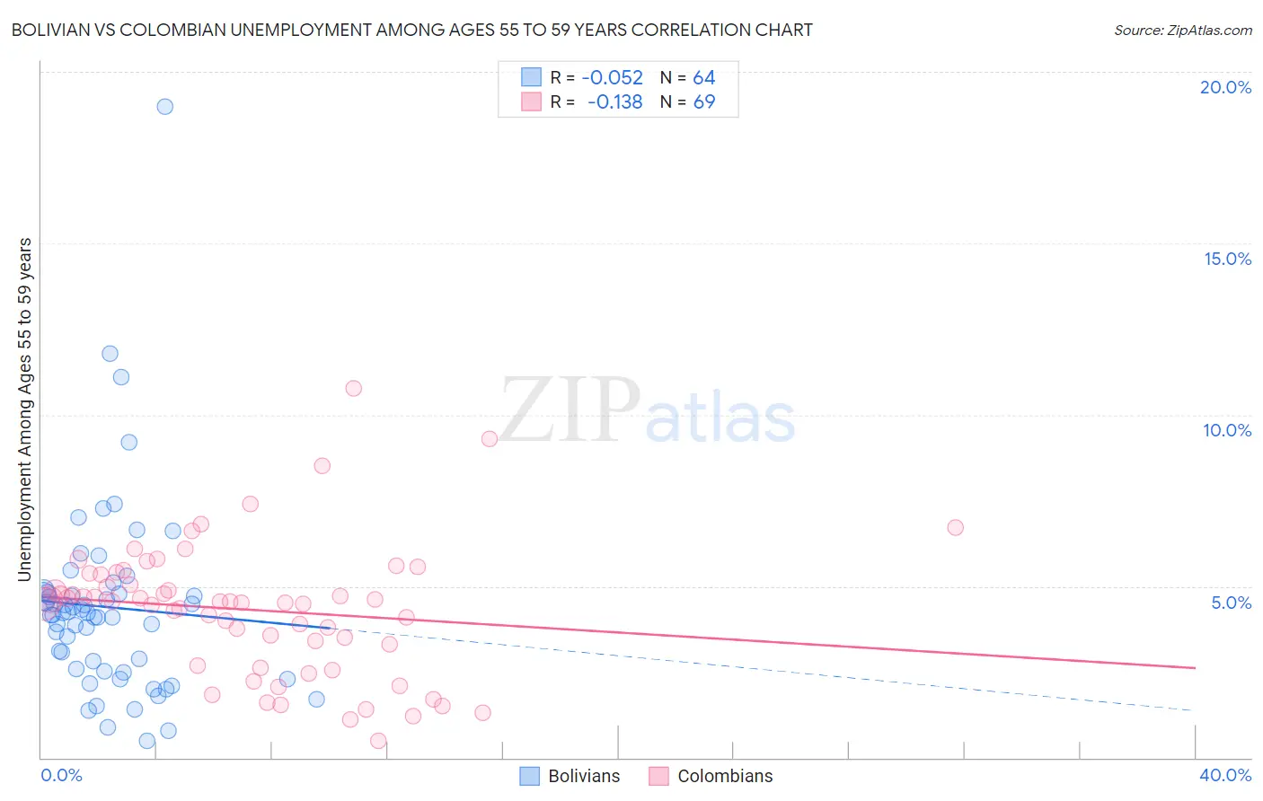 Bolivian vs Colombian Unemployment Among Ages 55 to 59 years