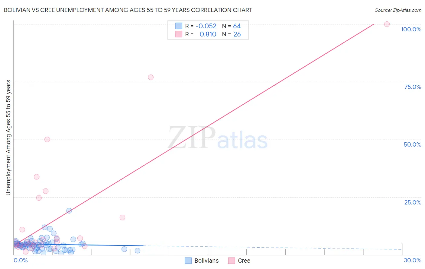 Bolivian vs Cree Unemployment Among Ages 55 to 59 years