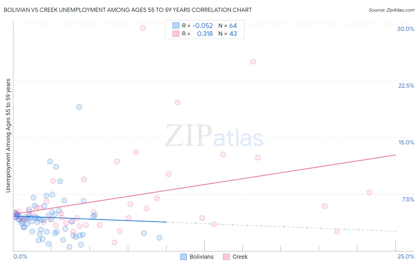 Bolivian vs Creek Unemployment Among Ages 55 to 59 years