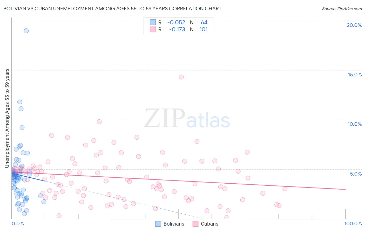 Bolivian vs Cuban Unemployment Among Ages 55 to 59 years