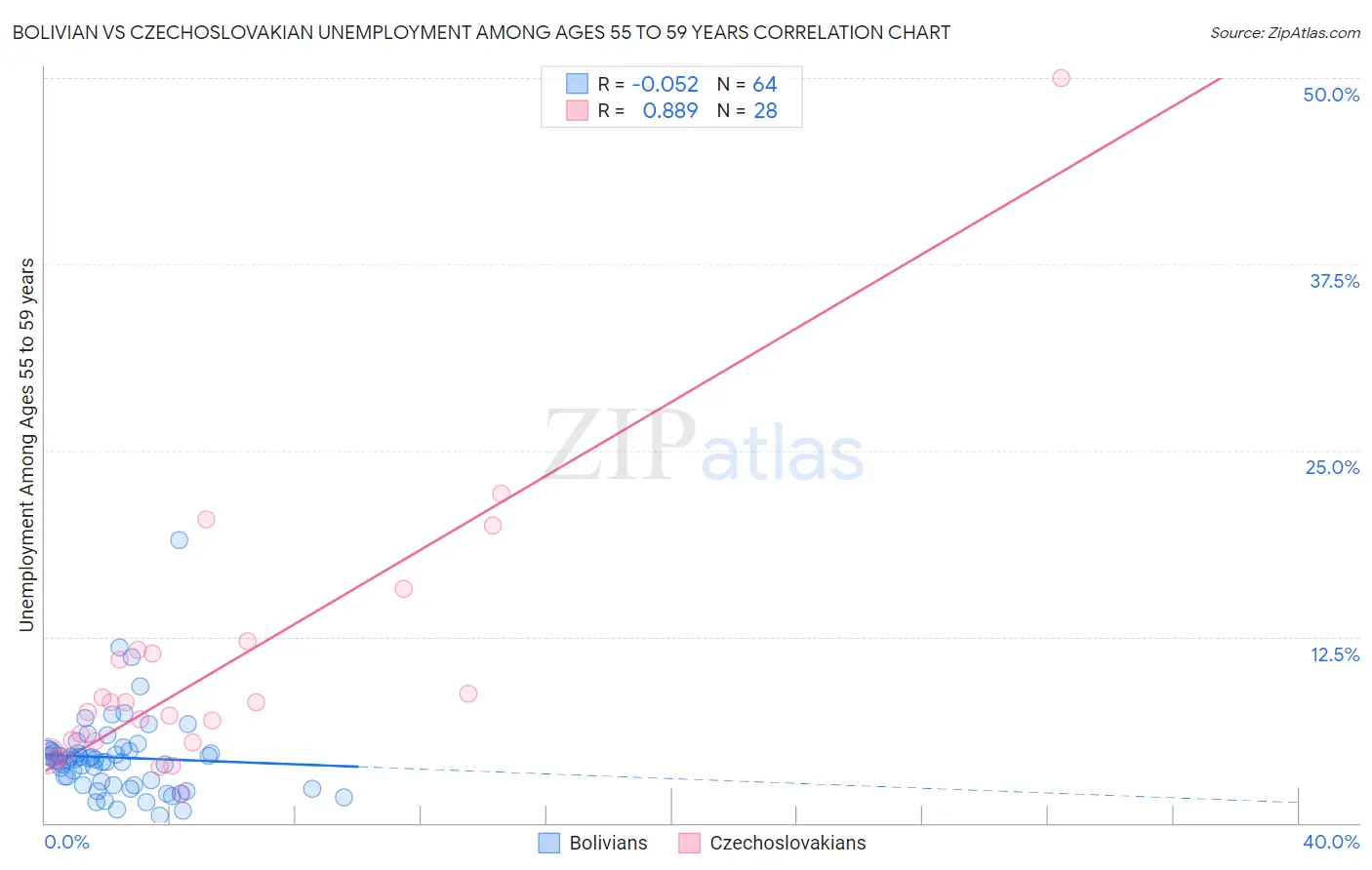 Bolivian vs Czechoslovakian Unemployment Among Ages 55 to 59 years
