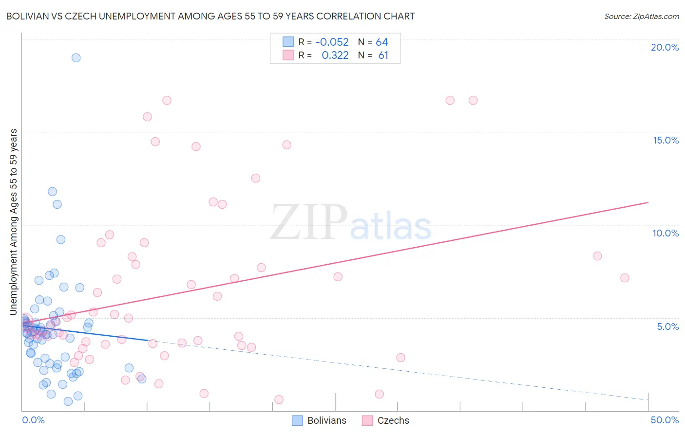 Bolivian vs Czech Unemployment Among Ages 55 to 59 years