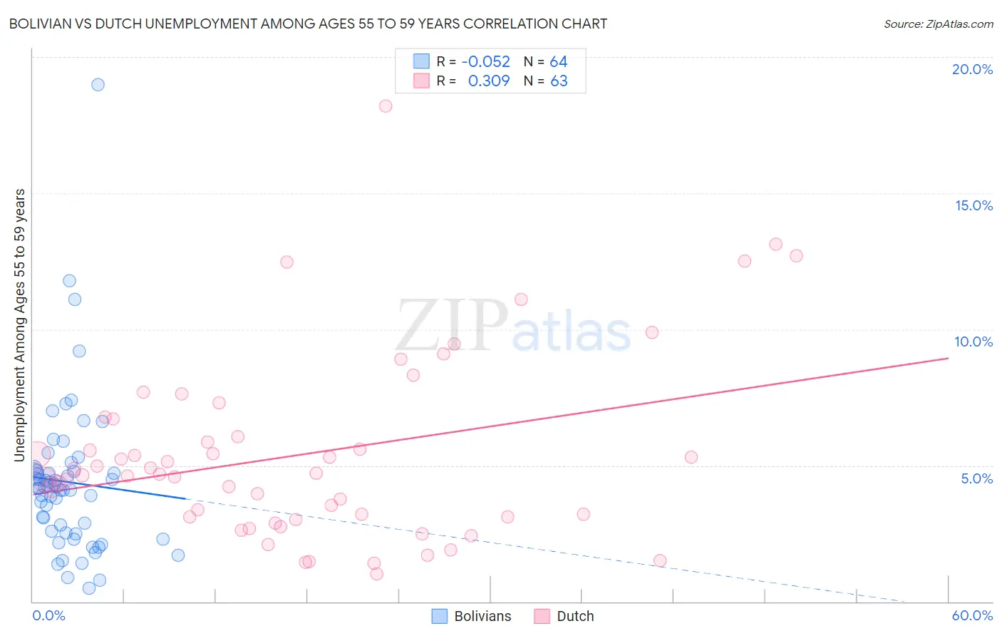 Bolivian vs Dutch Unemployment Among Ages 55 to 59 years