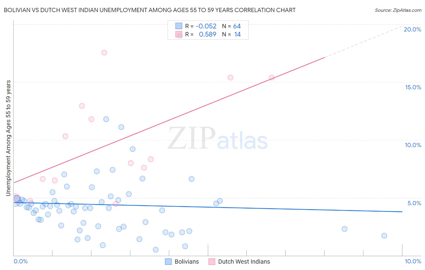 Bolivian vs Dutch West Indian Unemployment Among Ages 55 to 59 years