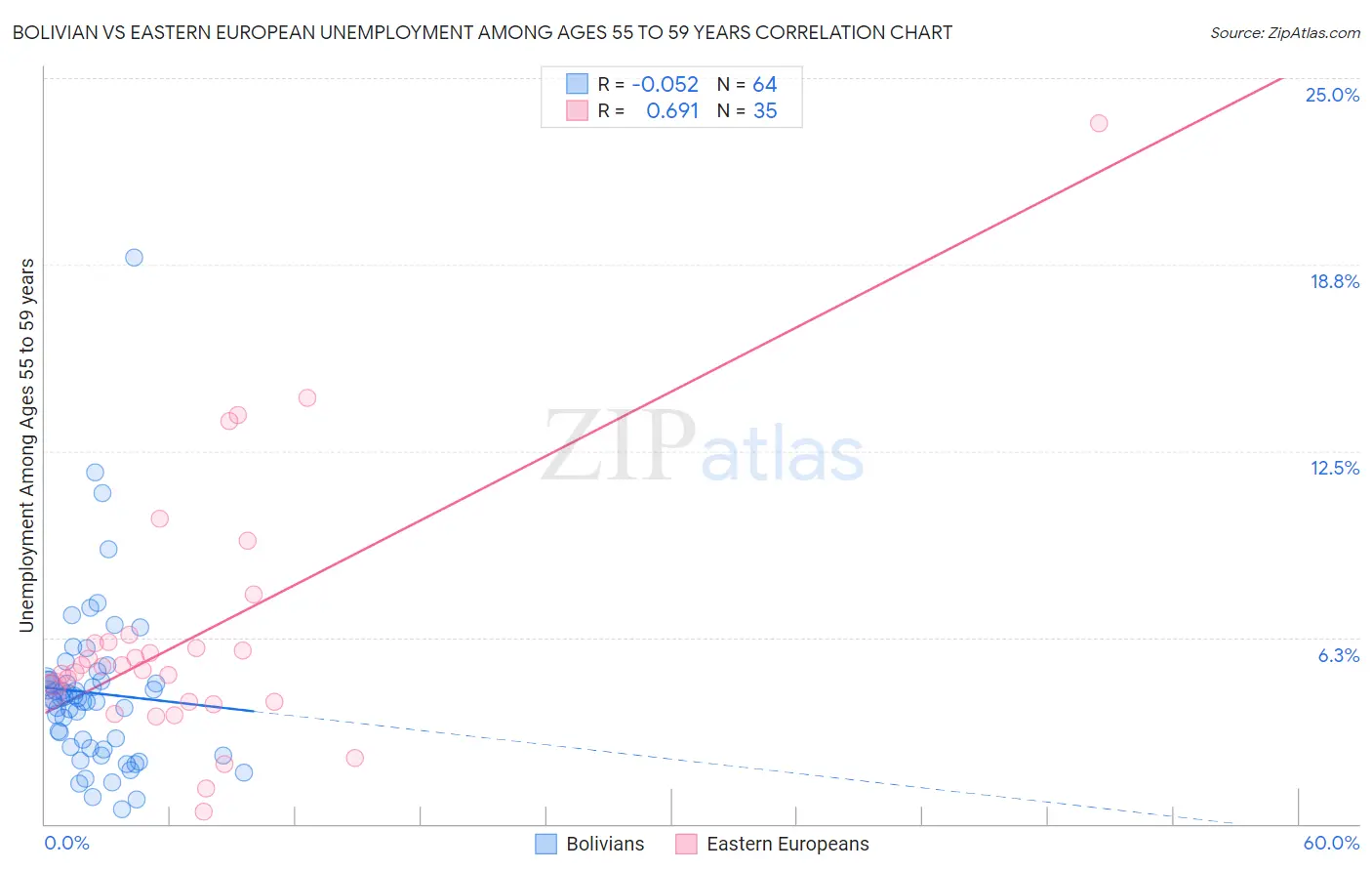 Bolivian vs Eastern European Unemployment Among Ages 55 to 59 years