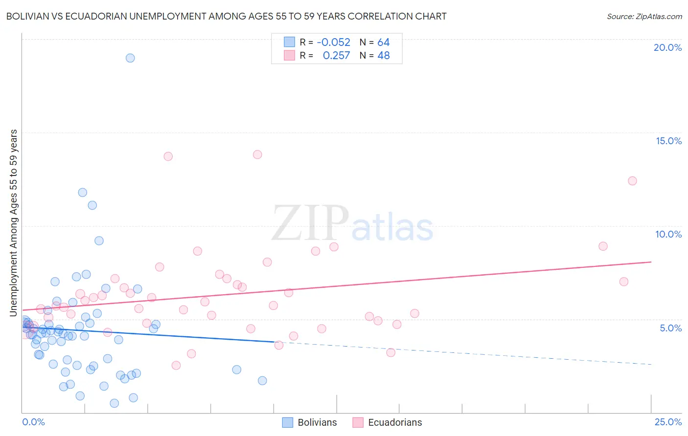 Bolivian vs Ecuadorian Unemployment Among Ages 55 to 59 years