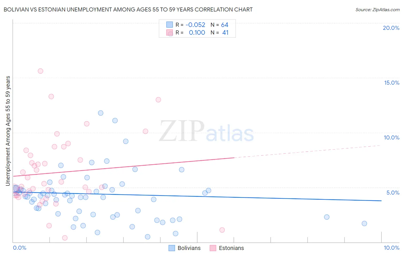 Bolivian vs Estonian Unemployment Among Ages 55 to 59 years