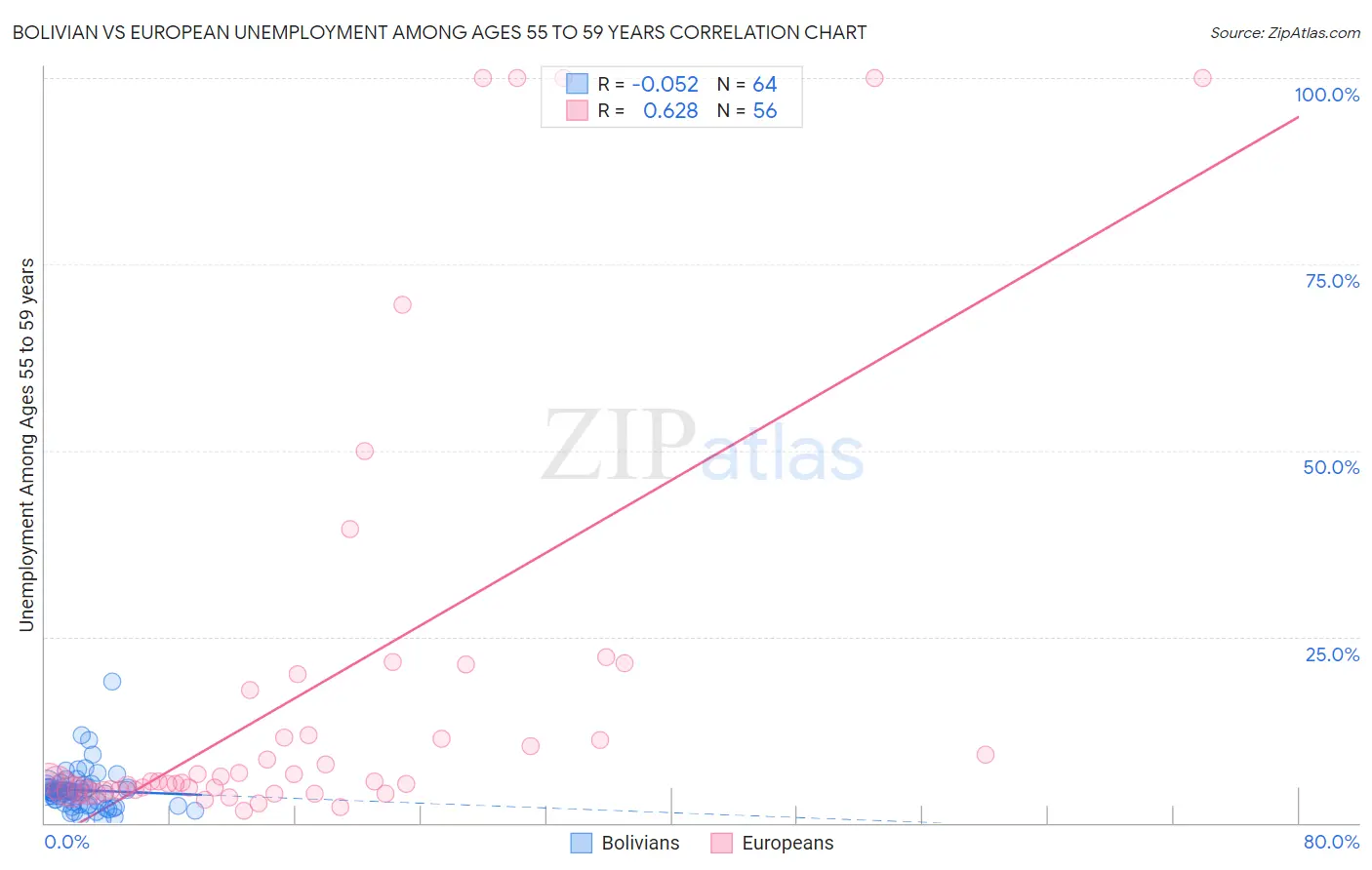 Bolivian vs European Unemployment Among Ages 55 to 59 years