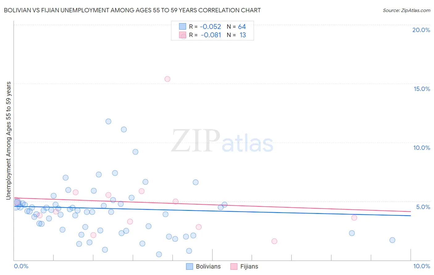 Bolivian vs Fijian Unemployment Among Ages 55 to 59 years