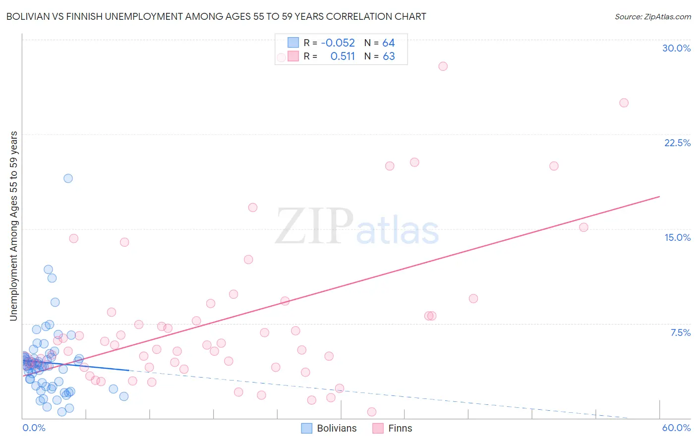 Bolivian vs Finnish Unemployment Among Ages 55 to 59 years