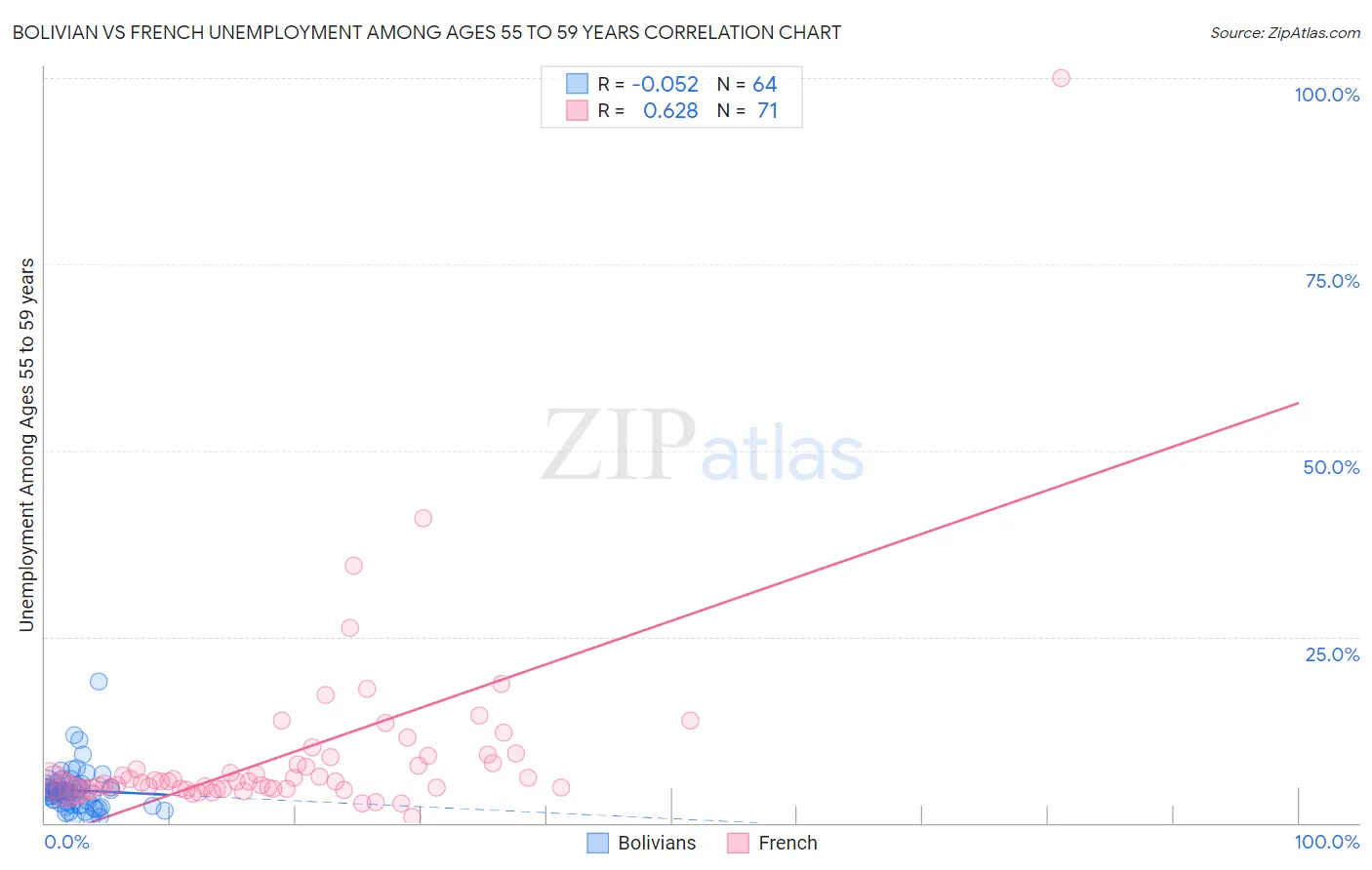 Bolivian vs French Unemployment Among Ages 55 to 59 years