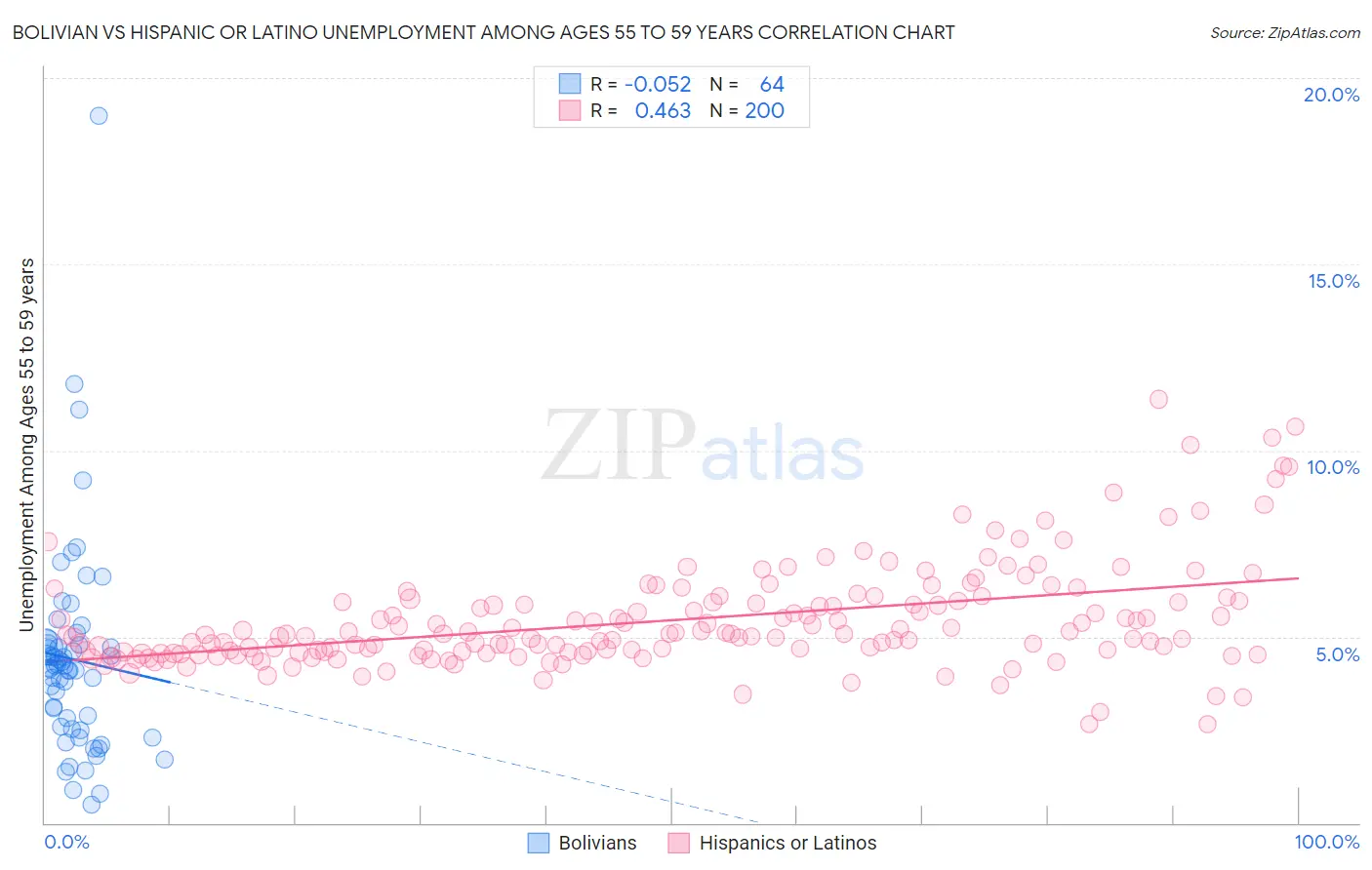 Bolivian vs Hispanic or Latino Unemployment Among Ages 55 to 59 years