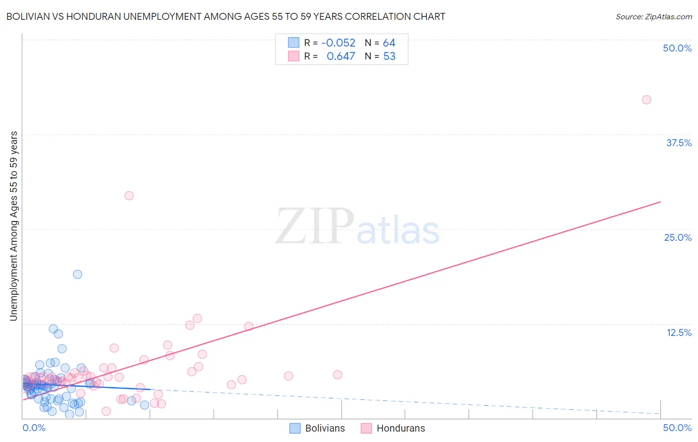 Bolivian vs Honduran Unemployment Among Ages 55 to 59 years
