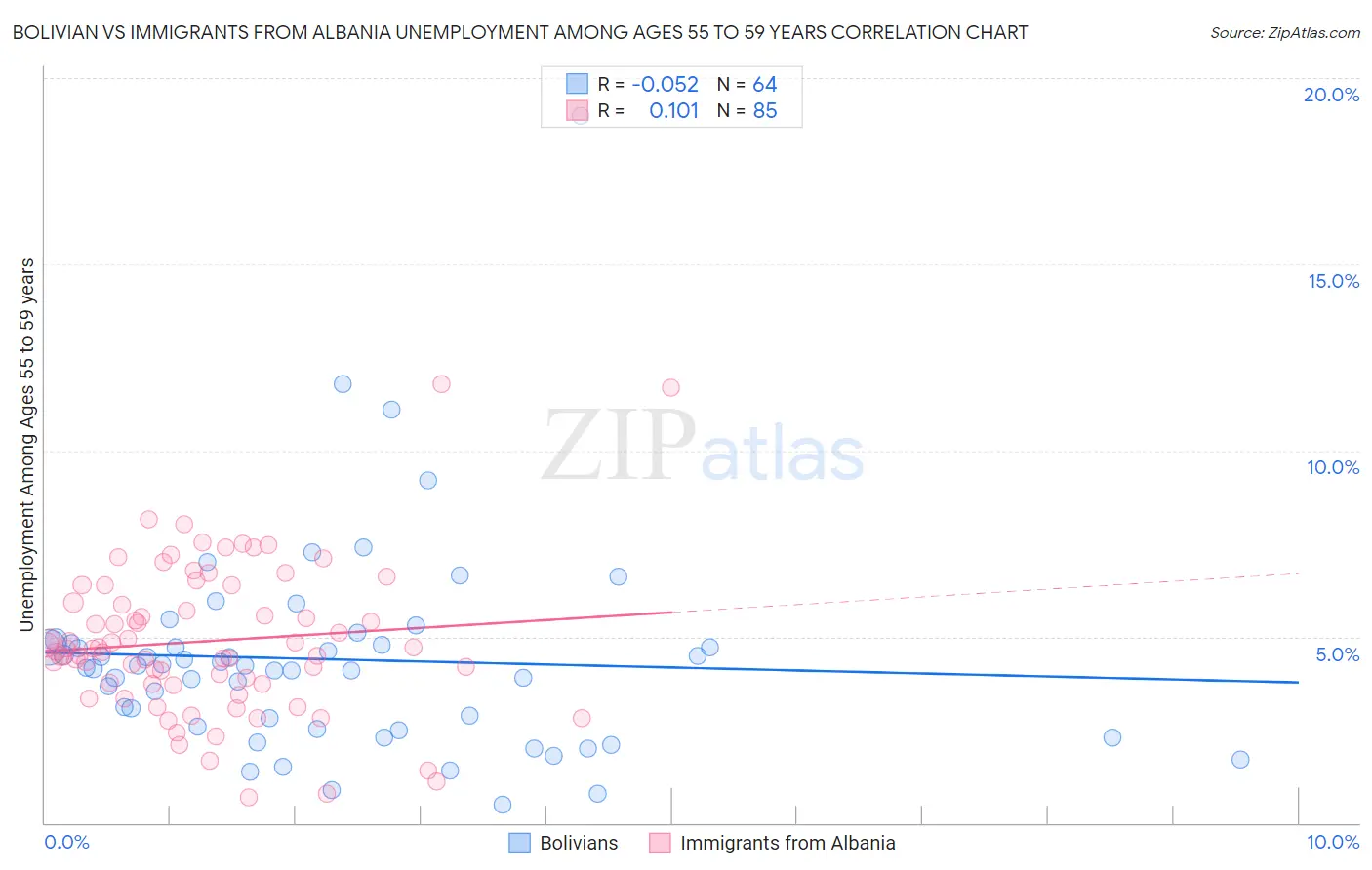 Bolivian vs Immigrants from Albania Unemployment Among Ages 55 to 59 years
