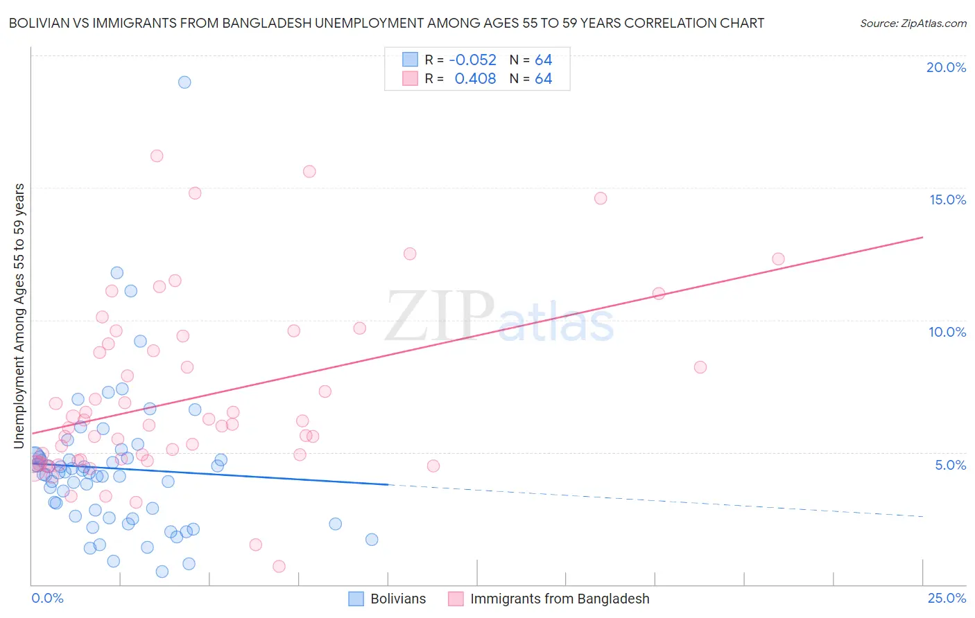 Bolivian vs Immigrants from Bangladesh Unemployment Among Ages 55 to 59 years