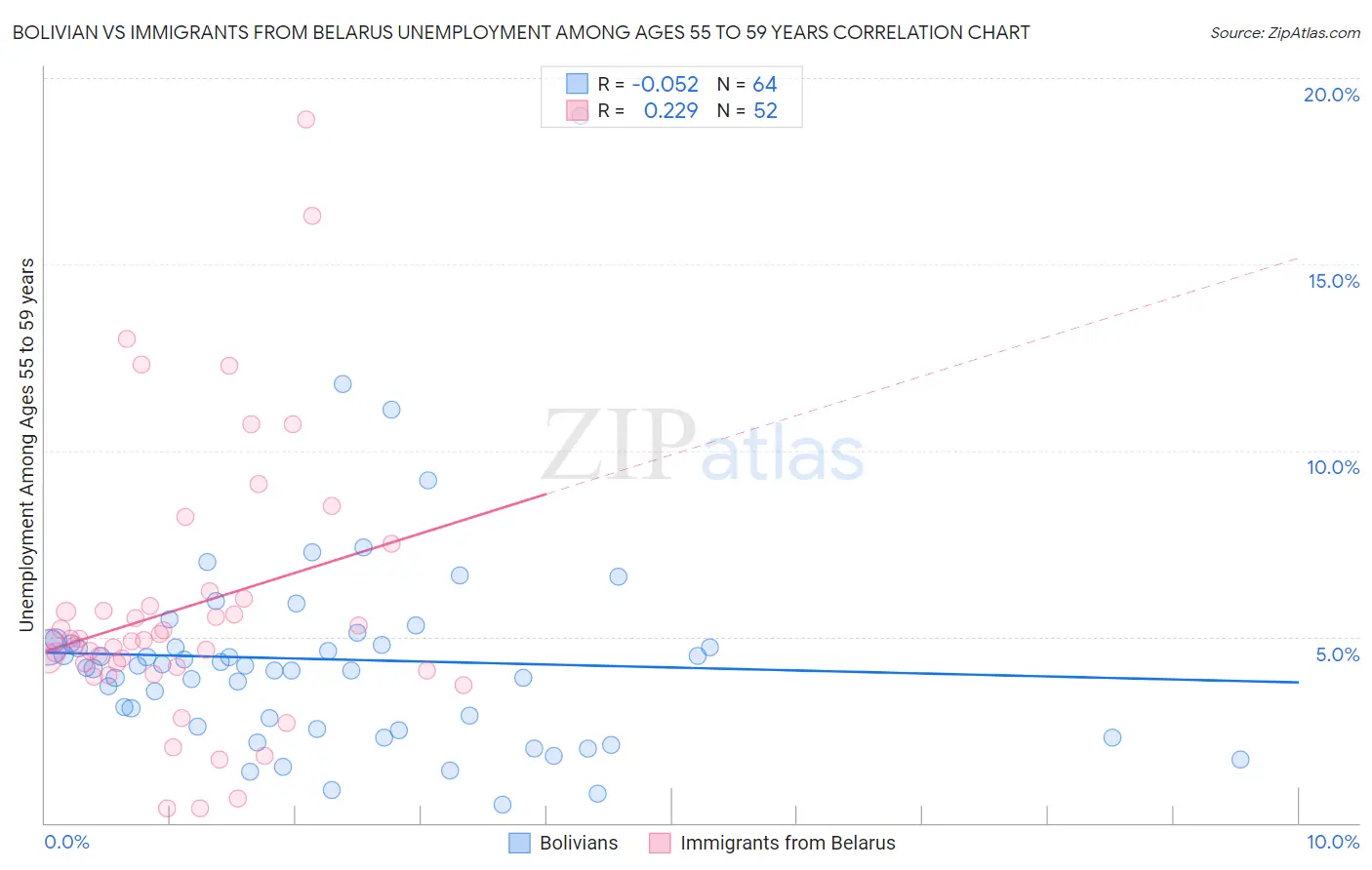 Bolivian vs Immigrants from Belarus Unemployment Among Ages 55 to 59 years