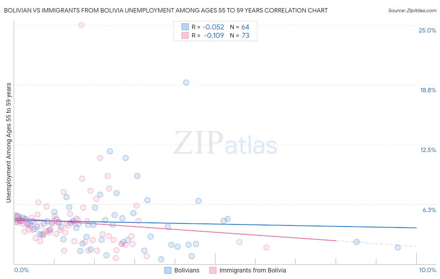 Bolivian vs Immigrants from Bolivia Unemployment Among Ages 55 to 59 years