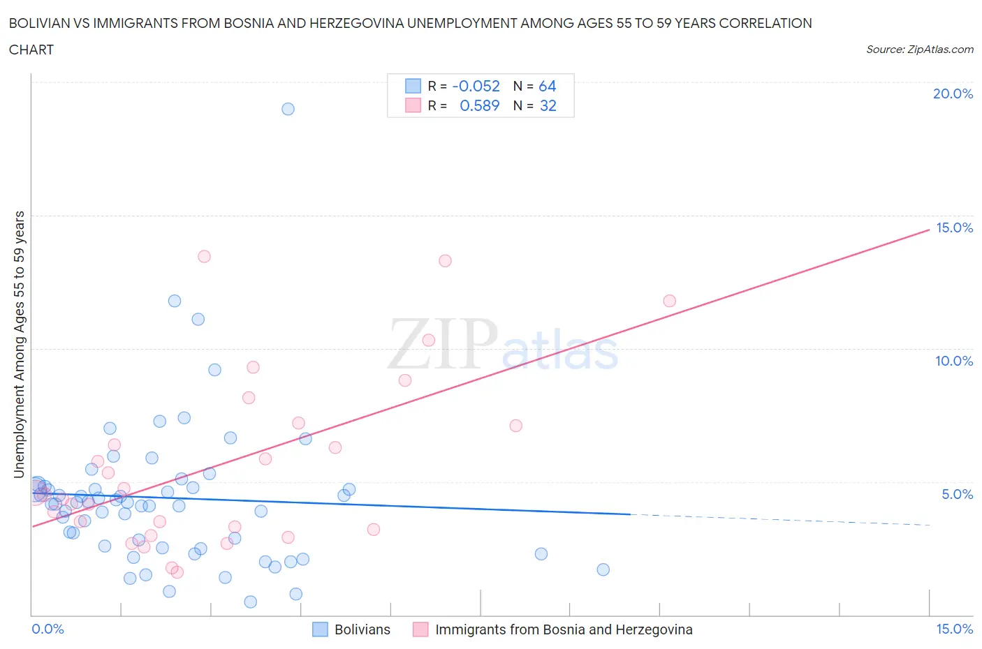 Bolivian vs Immigrants from Bosnia and Herzegovina Unemployment Among Ages 55 to 59 years