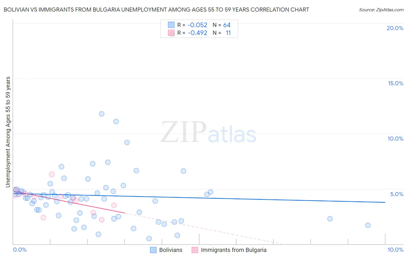 Bolivian vs Immigrants from Bulgaria Unemployment Among Ages 55 to 59 years