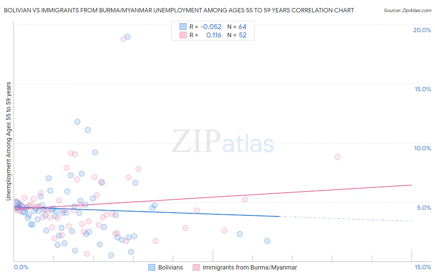 Bolivian vs Immigrants from Burma/Myanmar Unemployment Among Ages 55 to 59 years