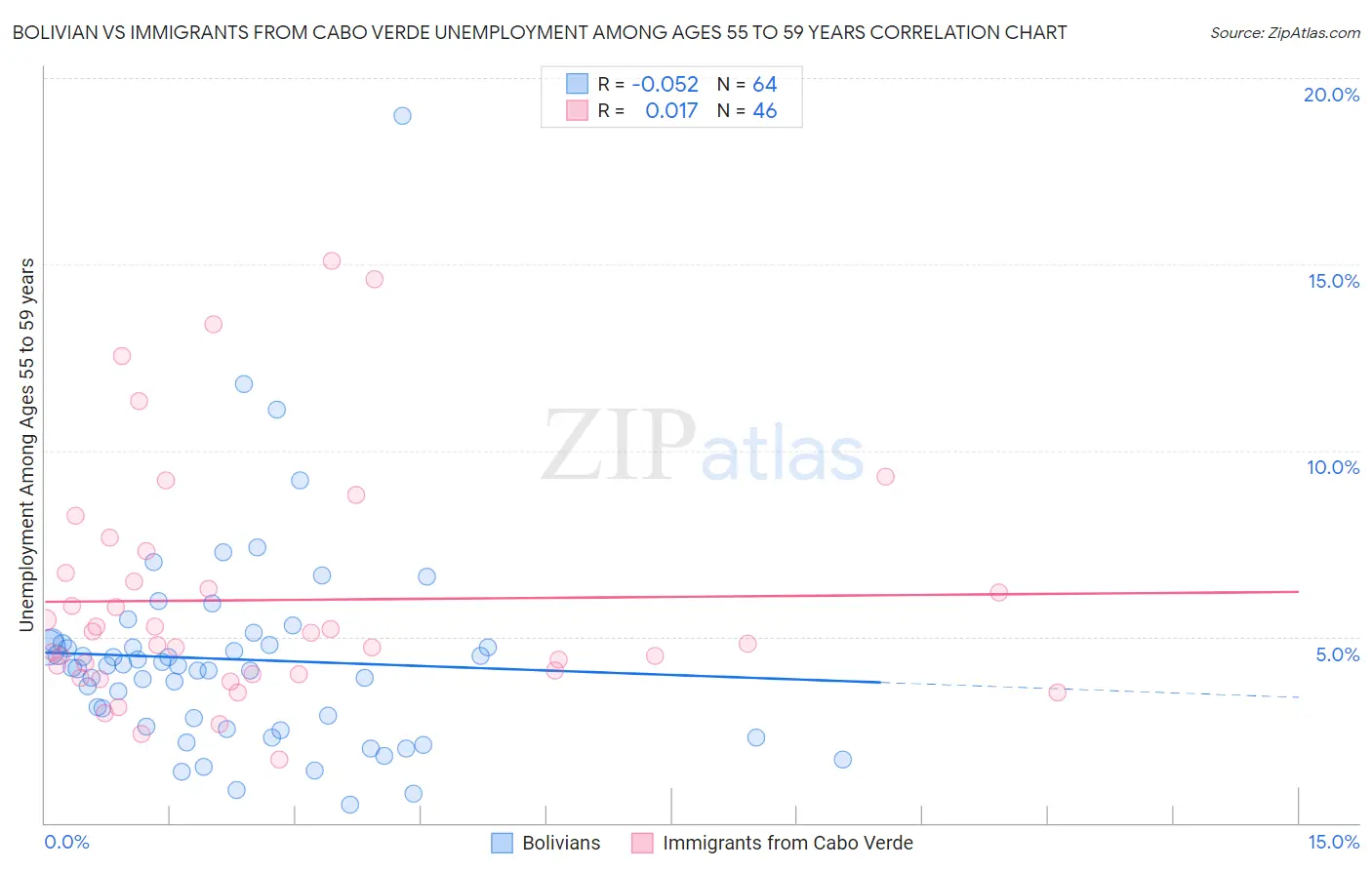 Bolivian vs Immigrants from Cabo Verde Unemployment Among Ages 55 to 59 years