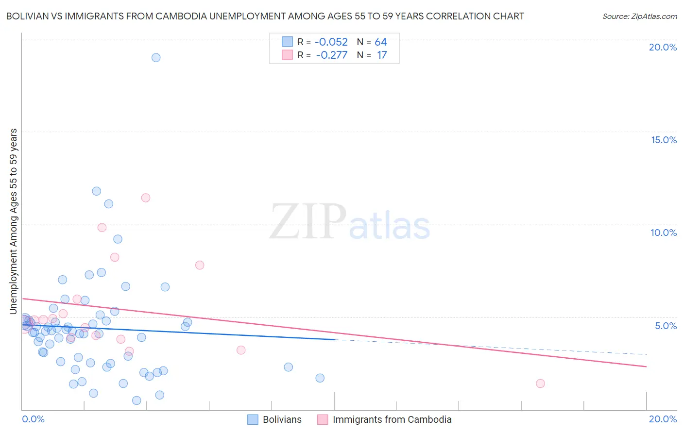 Bolivian vs Immigrants from Cambodia Unemployment Among Ages 55 to 59 years