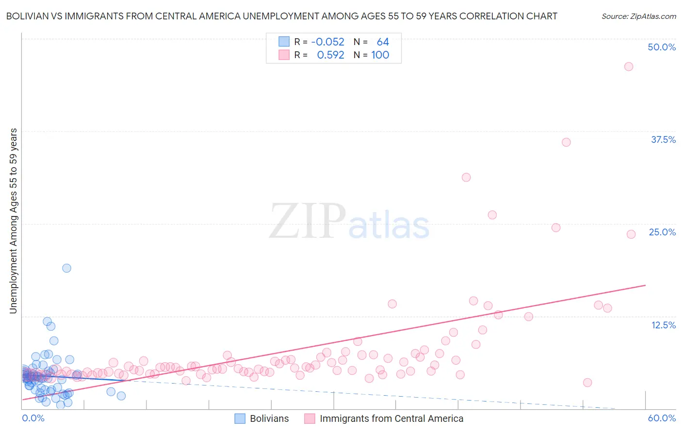 Bolivian vs Immigrants from Central America Unemployment Among Ages 55 to 59 years