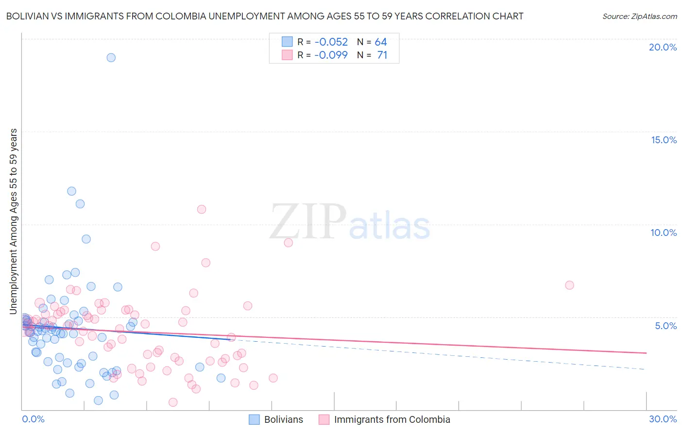 Bolivian vs Immigrants from Colombia Unemployment Among Ages 55 to 59 years