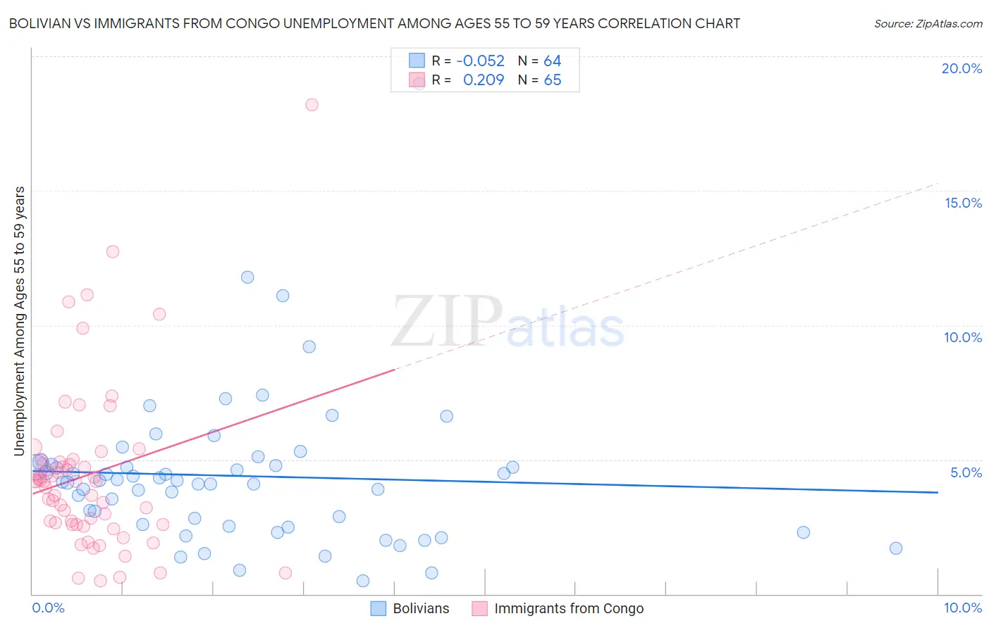 Bolivian vs Immigrants from Congo Unemployment Among Ages 55 to 59 years