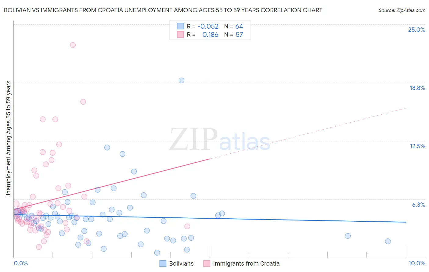 Bolivian vs Immigrants from Croatia Unemployment Among Ages 55 to 59 years
