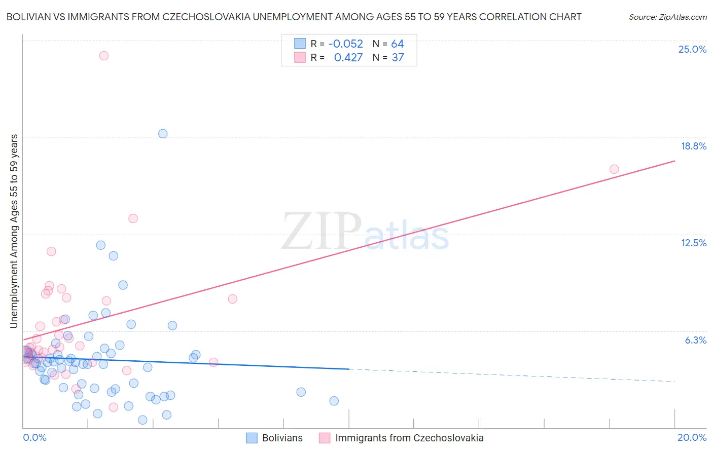 Bolivian vs Immigrants from Czechoslovakia Unemployment Among Ages 55 to 59 years