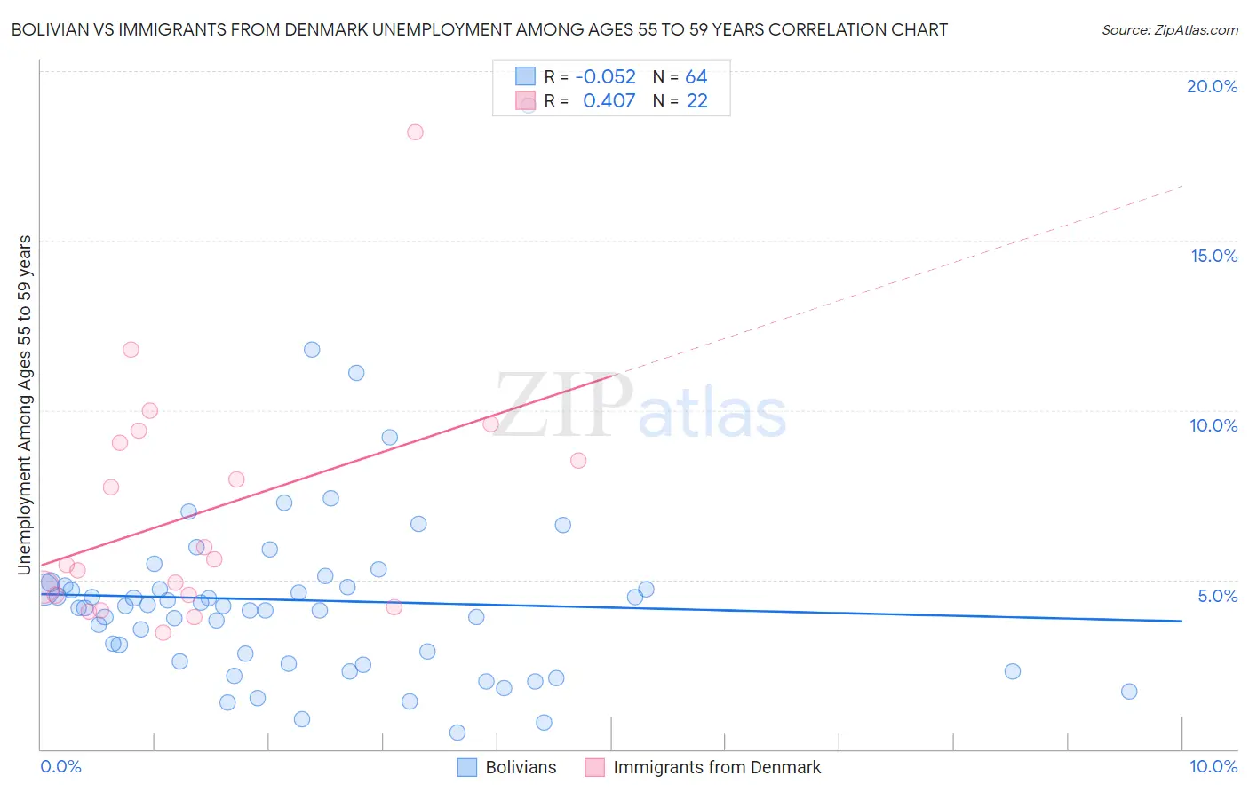 Bolivian vs Immigrants from Denmark Unemployment Among Ages 55 to 59 years
