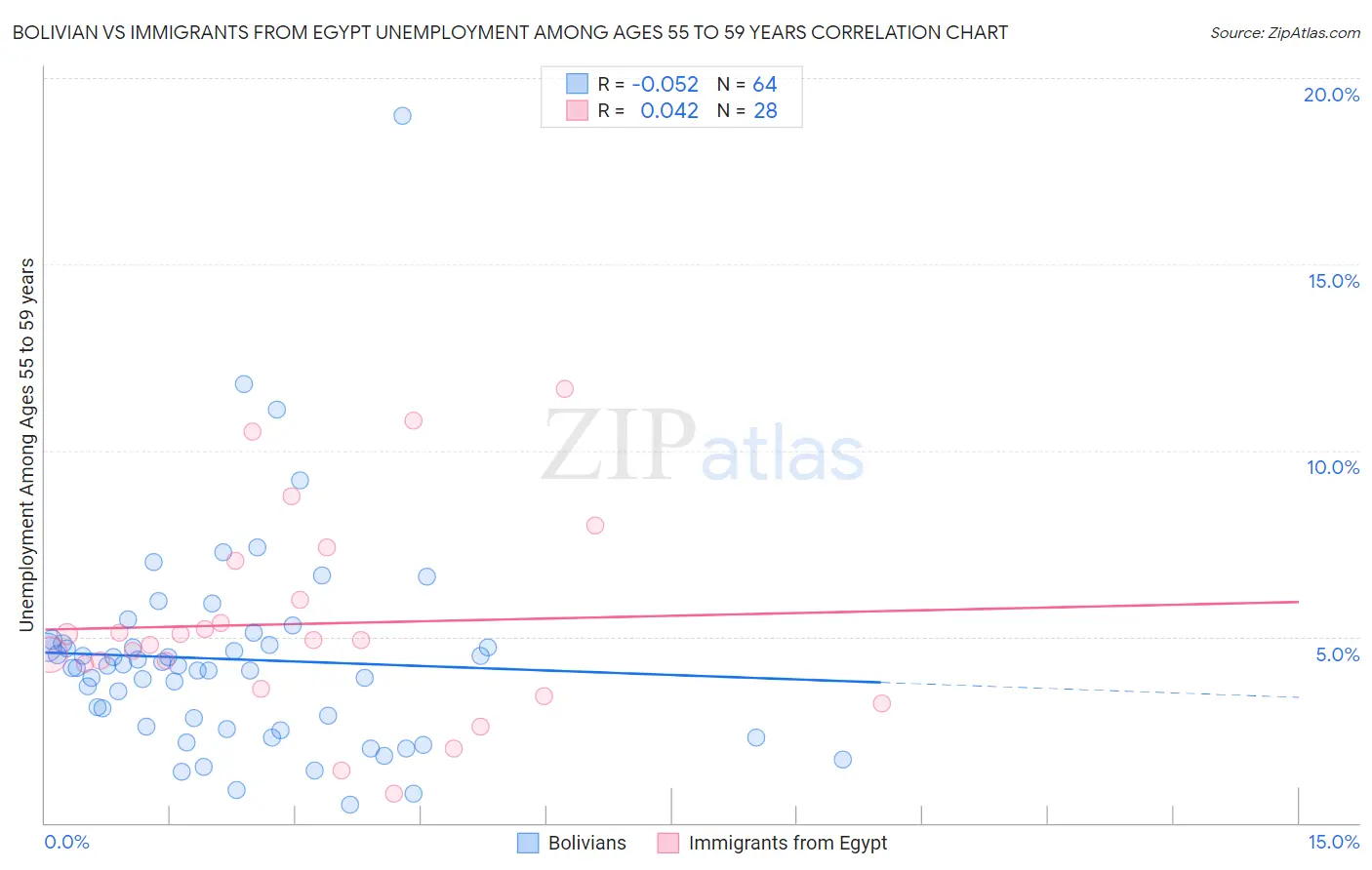 Bolivian vs Immigrants from Egypt Unemployment Among Ages 55 to 59 years