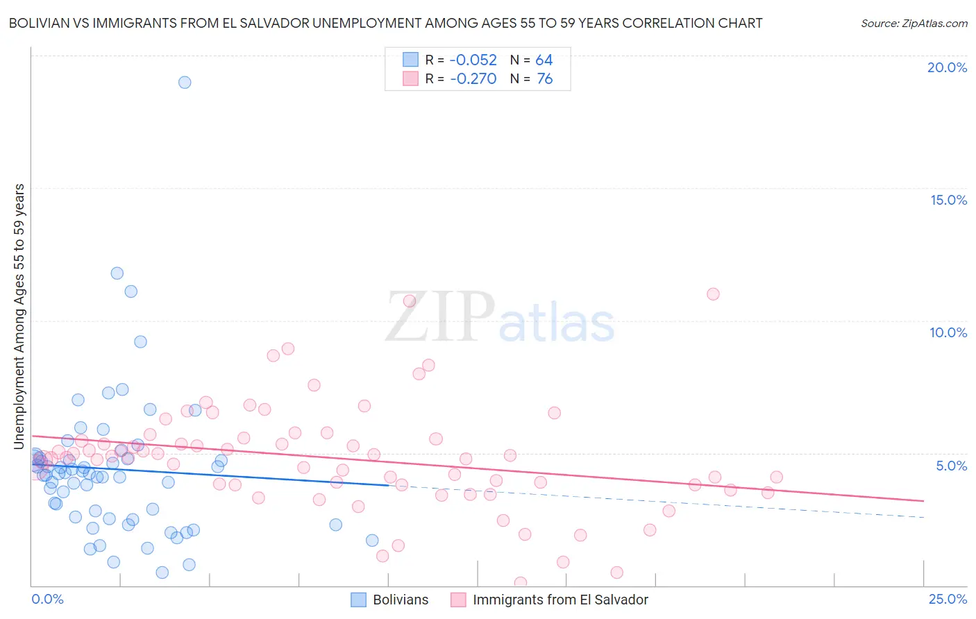 Bolivian vs Immigrants from El Salvador Unemployment Among Ages 55 to 59 years