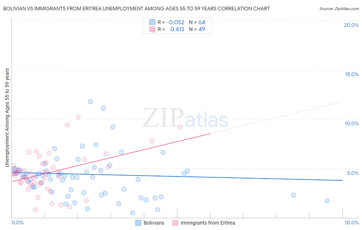 Bolivian vs Immigrants from Eritrea Unemployment Among Ages 55 to 59 years