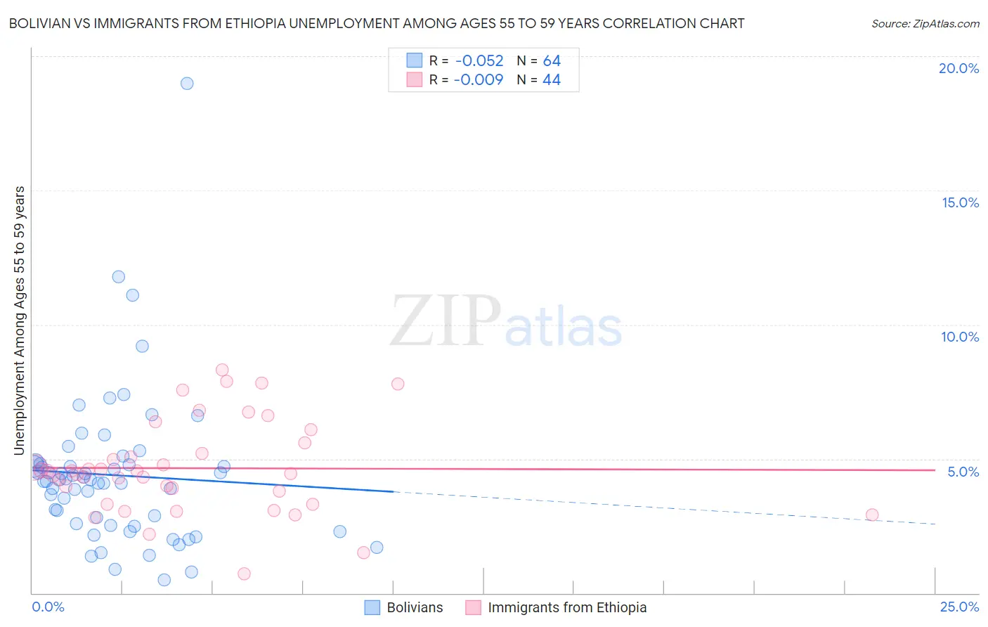 Bolivian vs Immigrants from Ethiopia Unemployment Among Ages 55 to 59 years