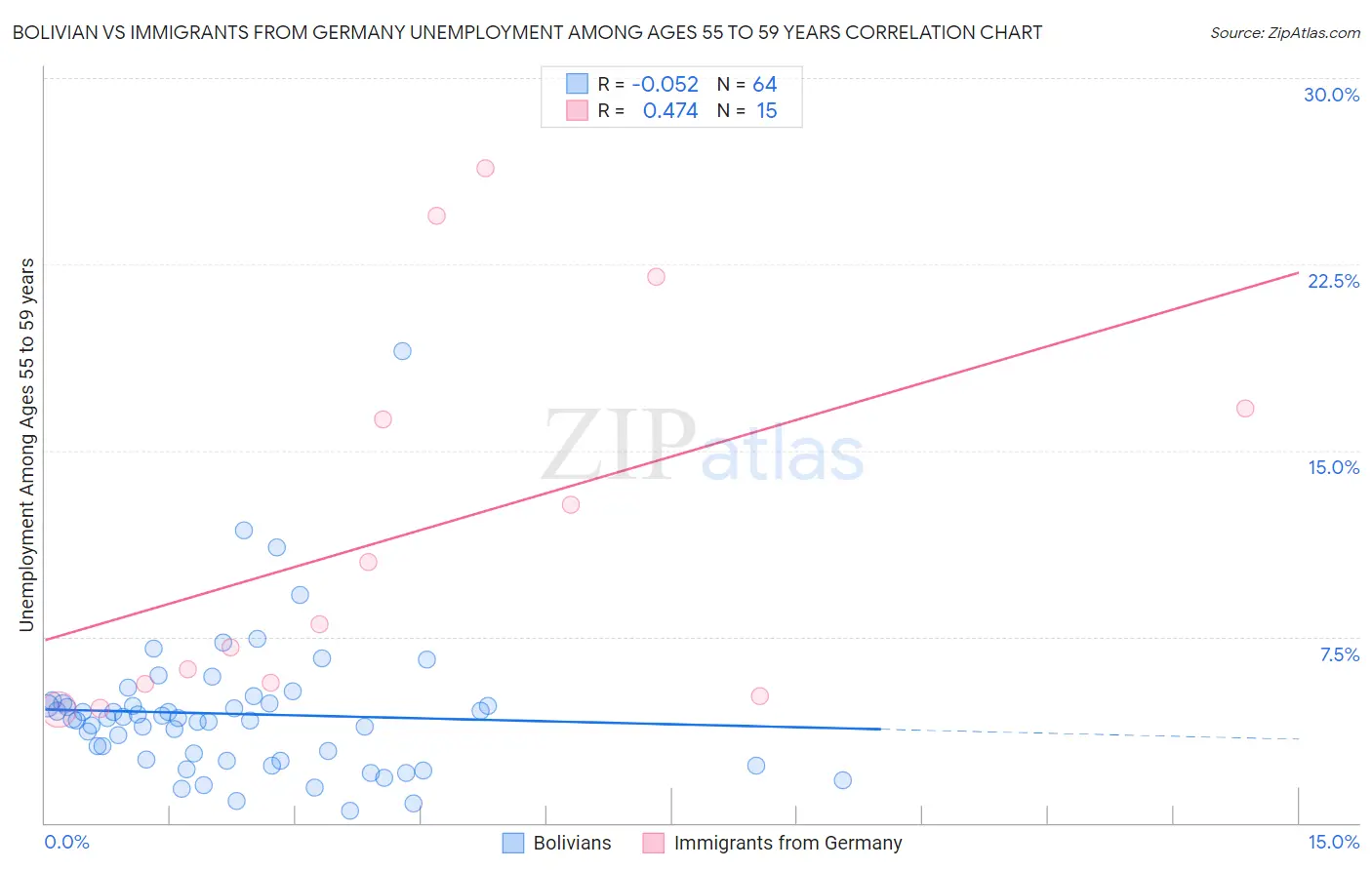 Bolivian vs Immigrants from Germany Unemployment Among Ages 55 to 59 years