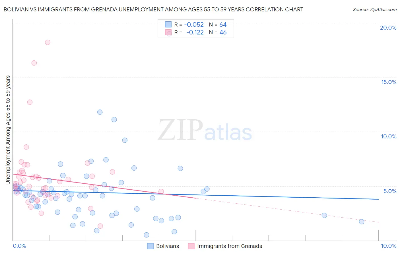 Bolivian vs Immigrants from Grenada Unemployment Among Ages 55 to 59 years