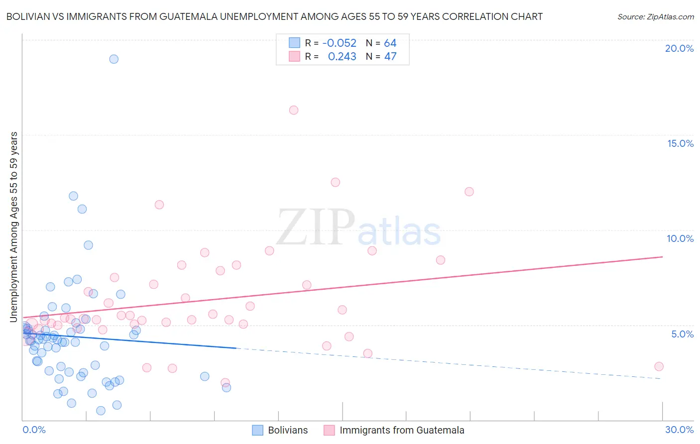 Bolivian vs Immigrants from Guatemala Unemployment Among Ages 55 to 59 years