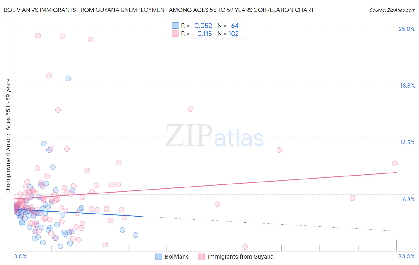 Bolivian vs Immigrants from Guyana Unemployment Among Ages 55 to 59 years
